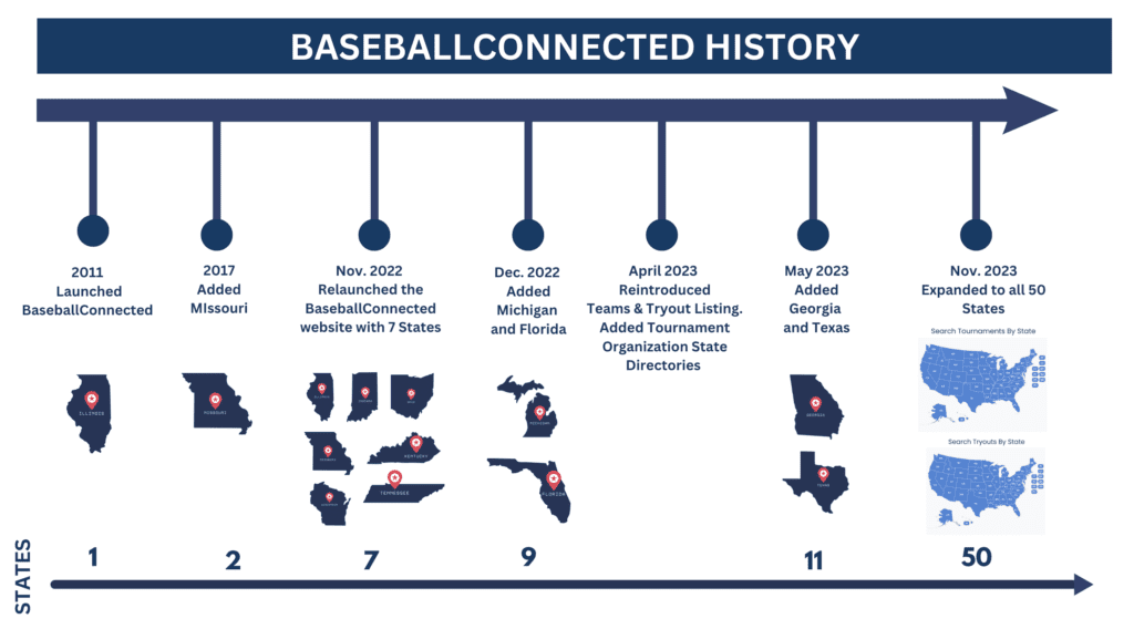 The history of BaseballConnected since first launched in 2011.